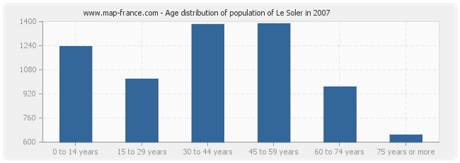 Age distribution of population of Le Soler in 2007